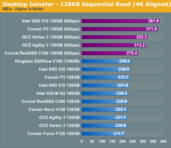 Desktop Iometer - 128KB Sequential Read (4K Aligned)