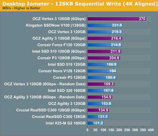 Desktop Iometer - 128KB Sequential Write (4K Aligned)