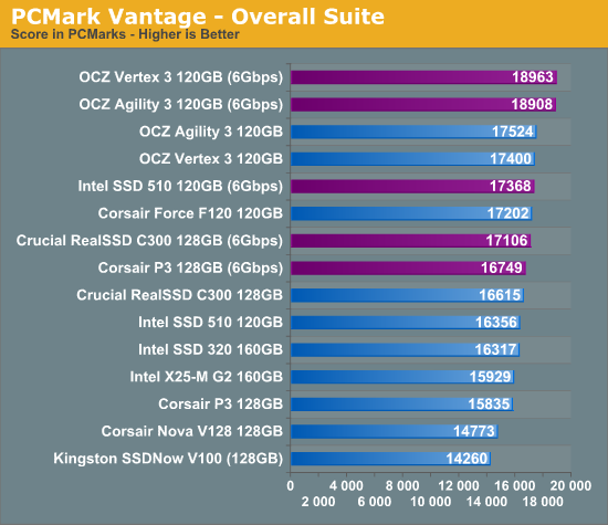 PCMark Vantage - Overall Suite