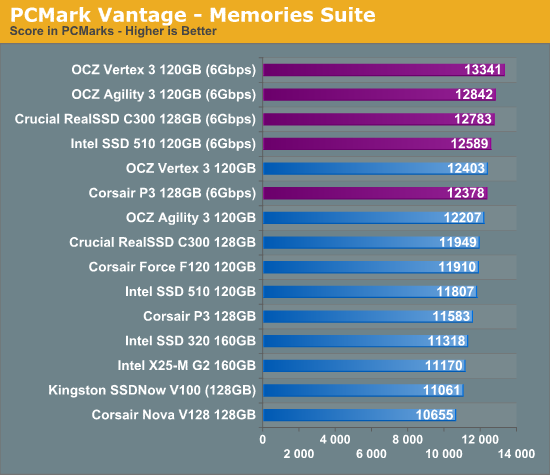 PCMark Vantage - Memories Suite