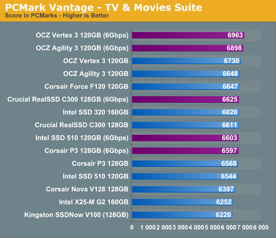 PCMark Vantage - TV & Movies Suite