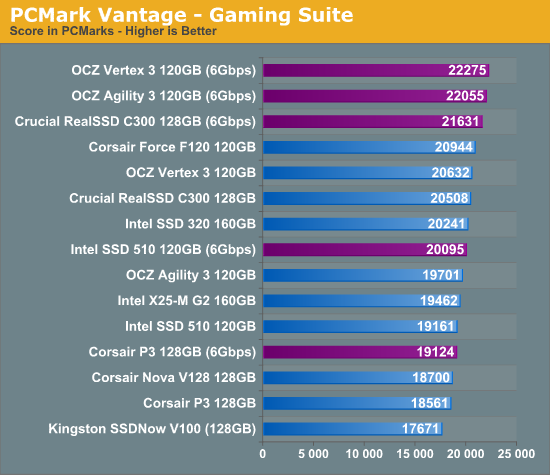 PCMark Vantage - Gaming Suite