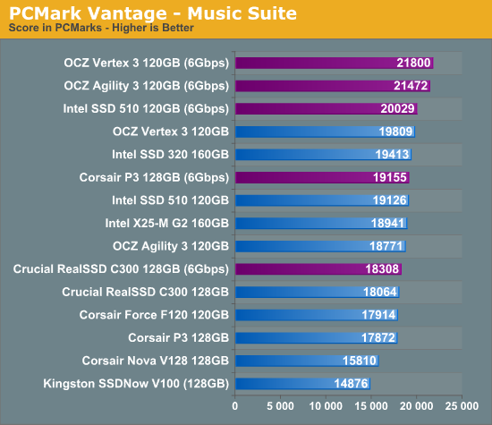 PCMark Vantage - Music Suite