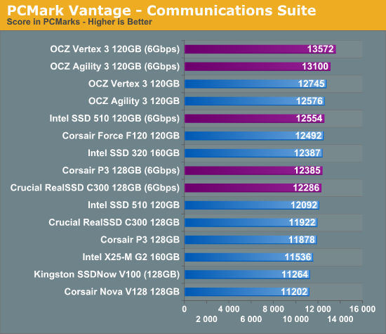 PCMark Vantage - Communications Suite