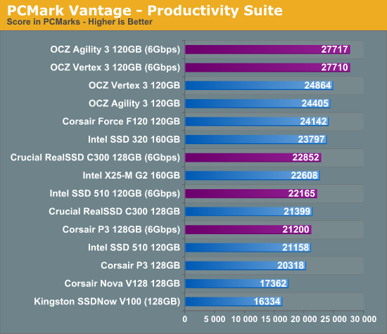 PCMark Vantage - Productivity Suite