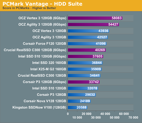 PCMark Vantage - HDD Suite