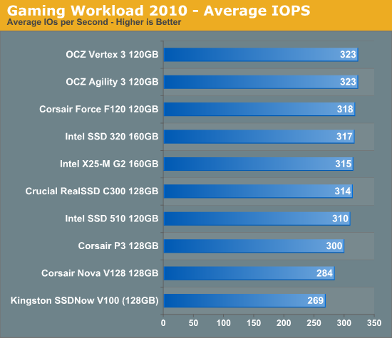 Gaming Workload 2010 - Average IOPS