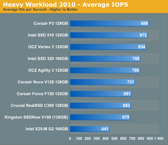 Heavy Workload 2010 - Average IOPS