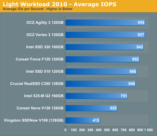 Light Workload 2010 - Average IOPS