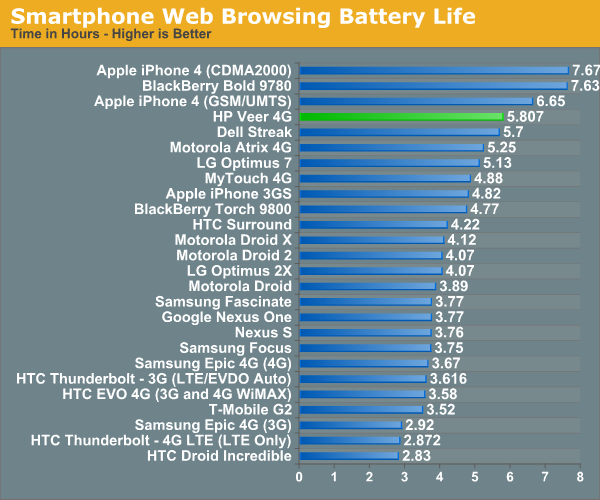 Smartphone Web Browsing Battery Life
