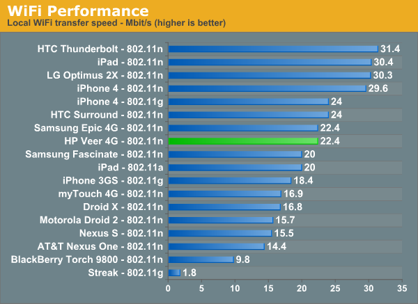 WiFi Performance