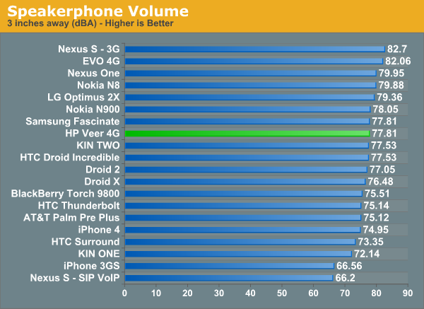 Speakerphone Volume