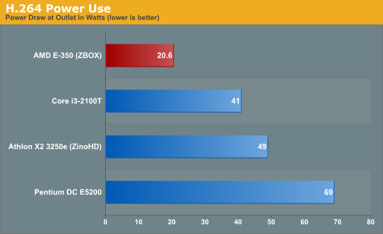 H.264 Power Use