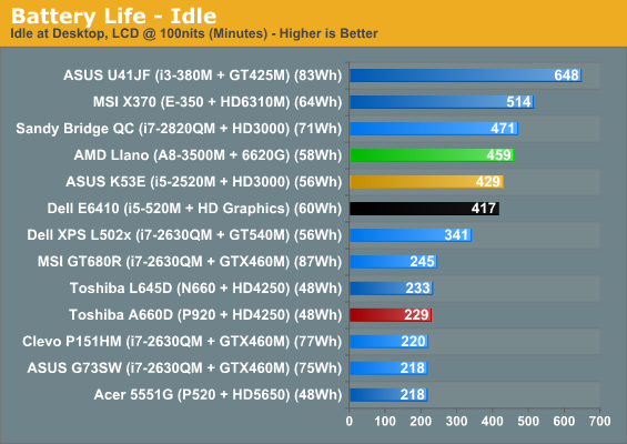 Battery Life - Idle