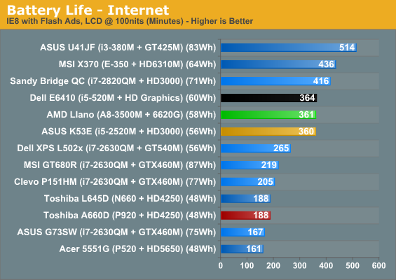 Battery Life - Internet