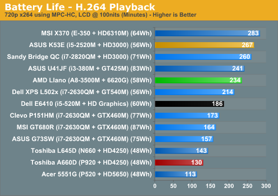 Battery Life - H.264 Playback