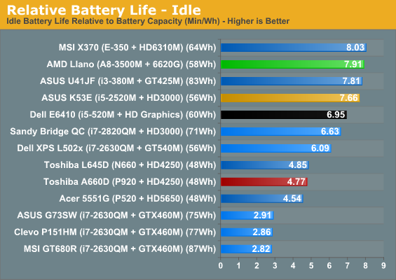 Relative Battery Life - Idle