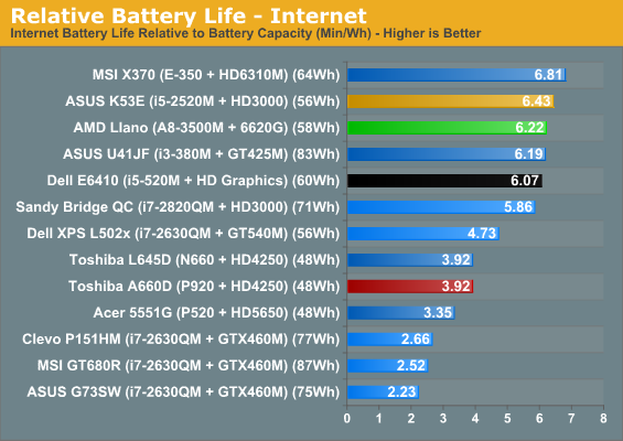 Relative Battery Life - Internet