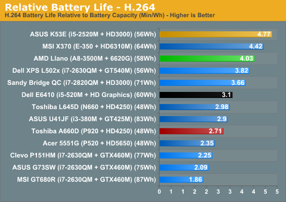 Relative Battery Life - H.264