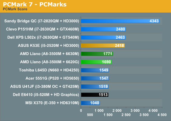 PCMark 7 - PCMarks