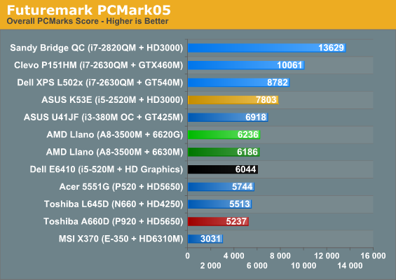 Futuremark PCMark05