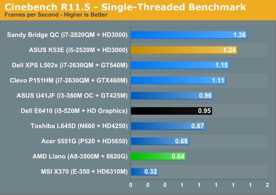 Cinebench R11.5 - Single-Threaded Benchmark