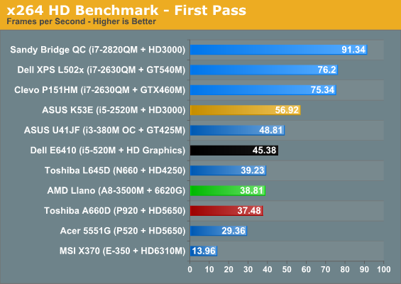 x264 HD Benchmark - First Pass