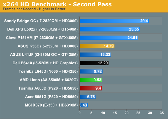 x264 HD Benchmark - Second Pass