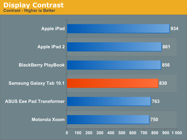 Display Contrast