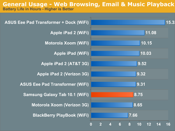 General Usage - Web Browsing, Email & Music Playback