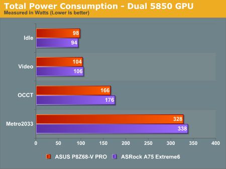 Total Power Consumption—Dual 5850 GPU