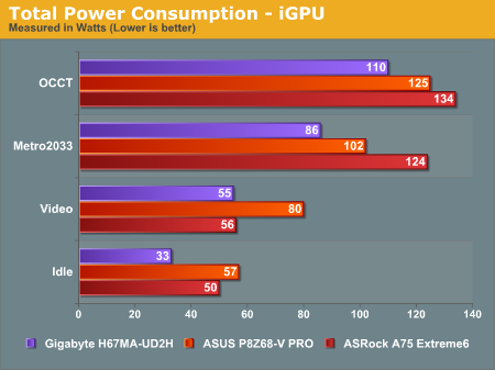 Total Power Consumption—iGPU