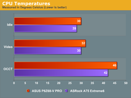 CPU Temperatures