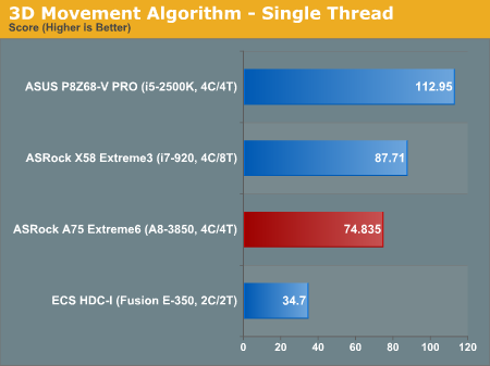 3D Movement Algorithm—Single Thread