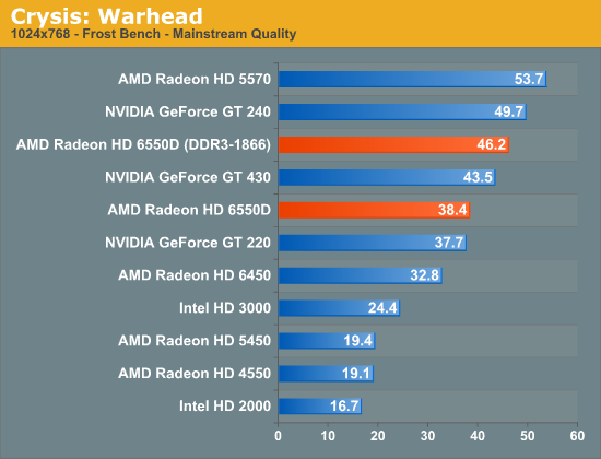 amd radeon hd 7340 benchmark