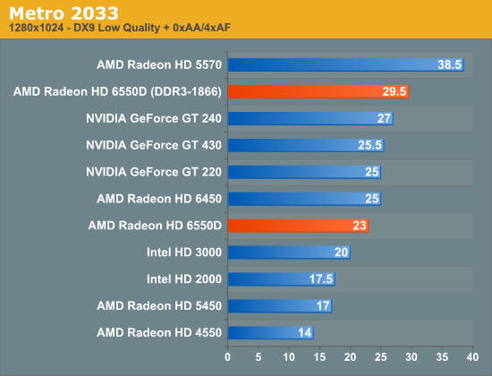 GPU Performance Between a Radeon HD 6450 5570 The Llano