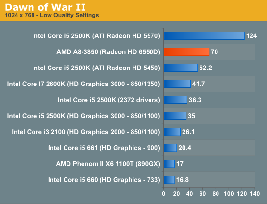 Dawn of War II