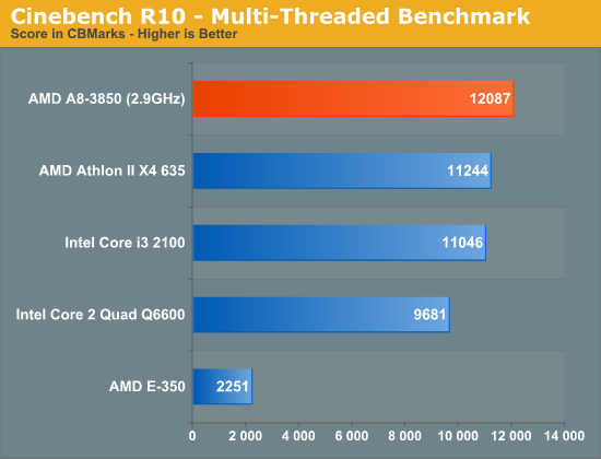 CPU Performance Pretty Much an Athlon II X4 The Llano Desktop