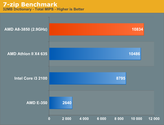 7-zip Benchmark