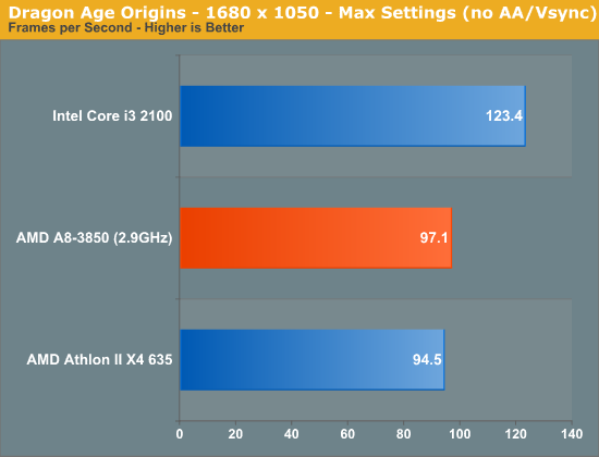 CPU Performance Pretty Much an Athlon II X4 The Llano Desktop