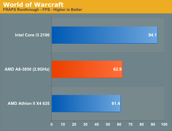 CPU Performance Pretty Much an Athlon II X4 The Llano Desktop