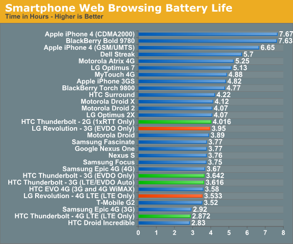 Smartphone Web Browsing Battery Life