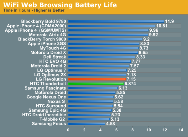 WiFi Web Browsing Battery Life