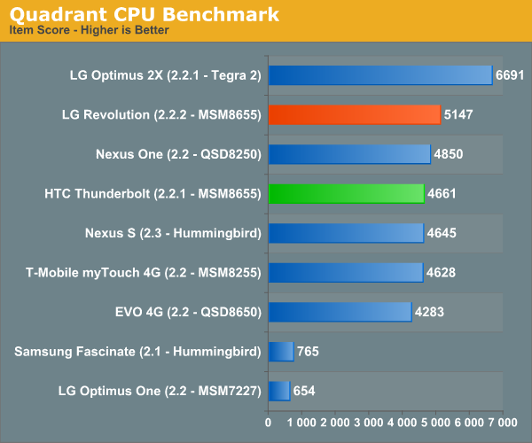 Quadrant CPU Benchmark