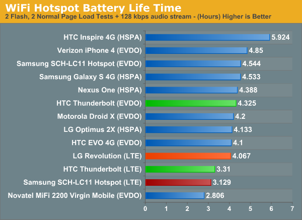 WiFi Hotspot Battery Life Time