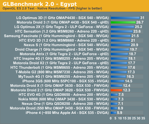 GLBenchmark 2.0 - Egypt