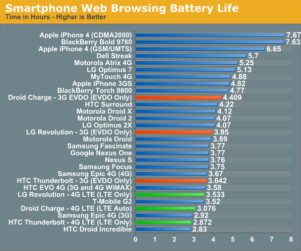 Smartphone Web Browsing Battery Life
