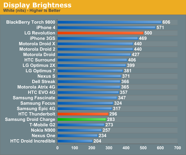 Display Brightness