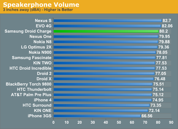 Speakerphone Volume