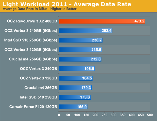 Light Workload 2011 - Average Data Rate